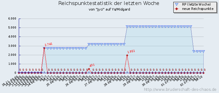 Reichspunktestatistik