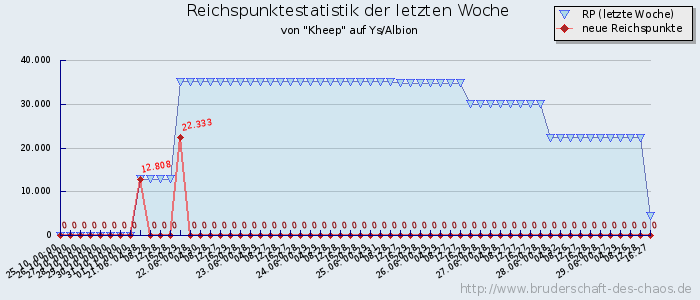 Reichspunktestatistik