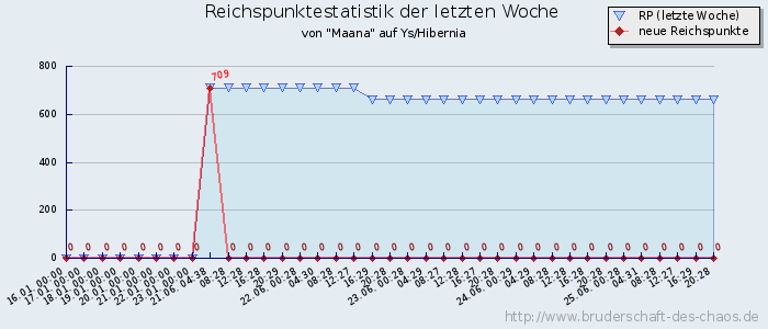 Reichspunktestatistik