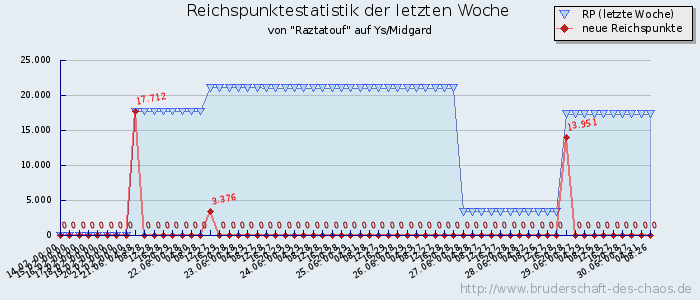 Reichspunktestatistik