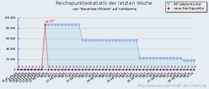 Reichspunktestatistik