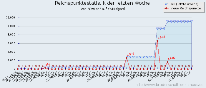 Reichspunktestatistik