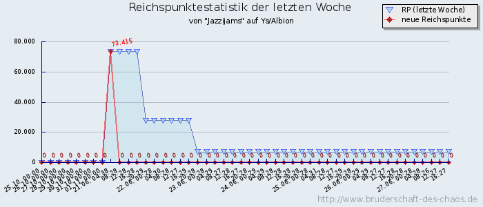 Reichspunktestatistik