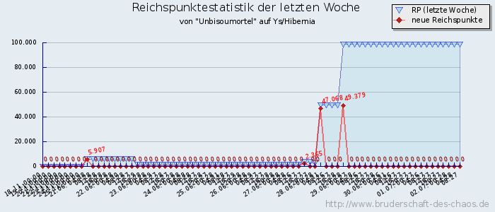 Reichspunktestatistik