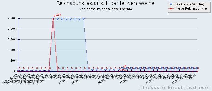 Reichspunktestatistik