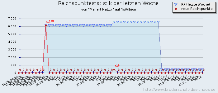 Reichspunktestatistik