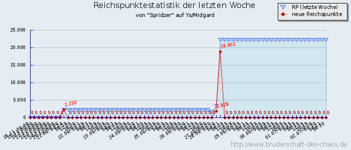 Reichspunktestatistik