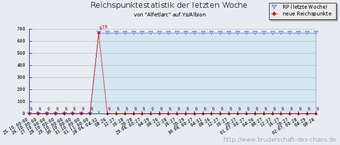 Reichspunktestatistik