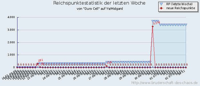 Reichspunktestatistik