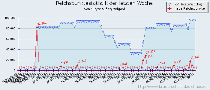 Reichspunktestatistik