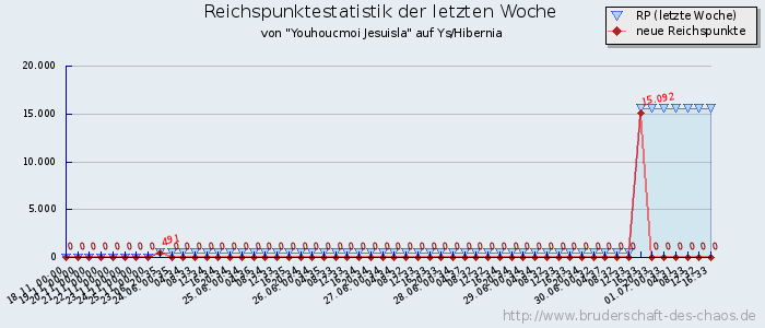 Reichspunktestatistik