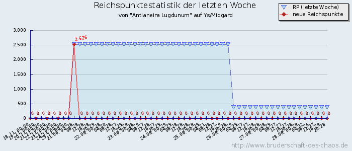 Reichspunktestatistik