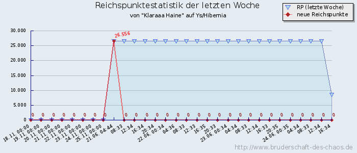 Reichspunktestatistik