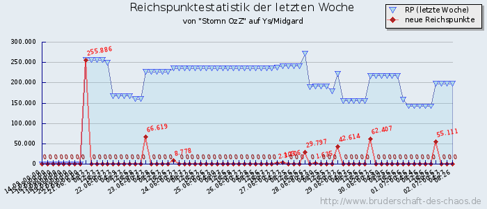 Reichspunktestatistik