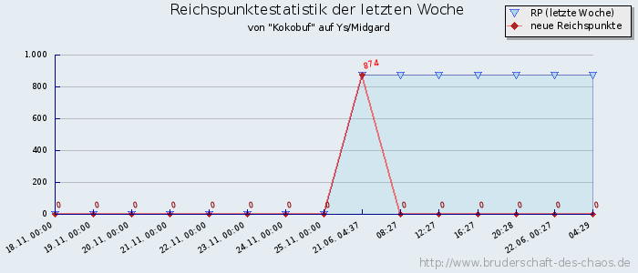 Reichspunktestatistik