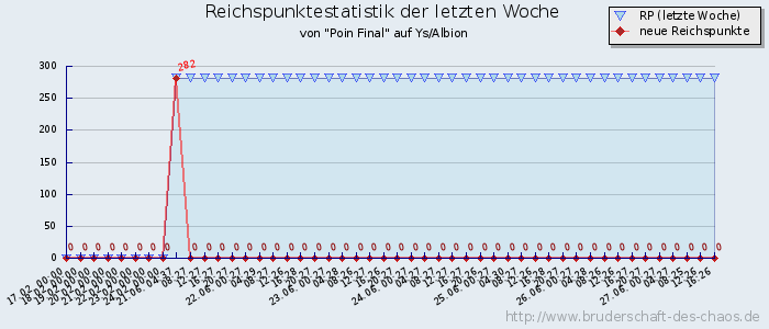 Reichspunktestatistik