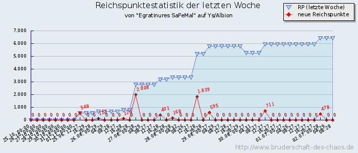 Reichspunktestatistik