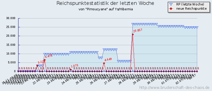 Reichspunktestatistik