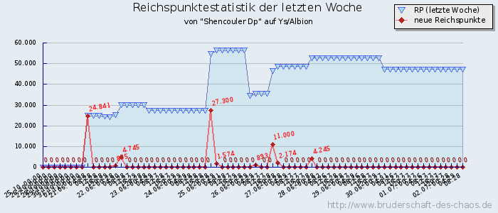 Reichspunktestatistik