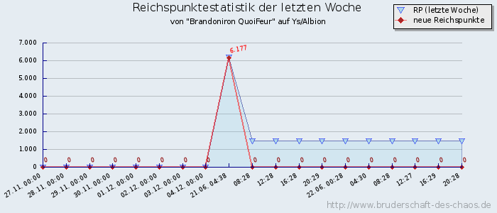 Reichspunktestatistik