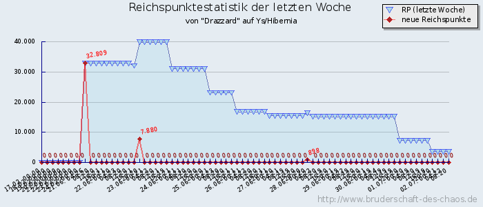 Reichspunktestatistik