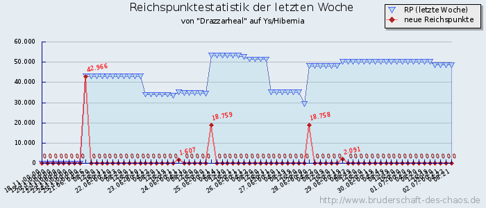 Reichspunktestatistik