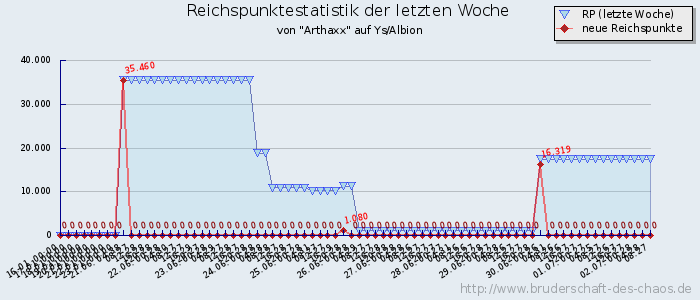 Reichspunktestatistik