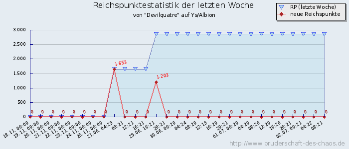 Reichspunktestatistik