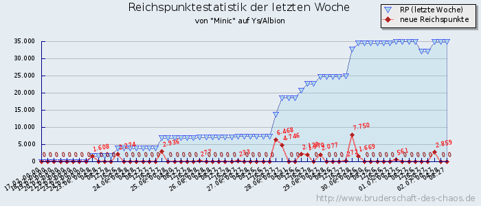 Reichspunktestatistik