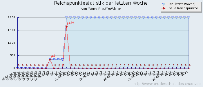 Reichspunktestatistik