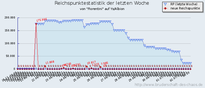 Reichspunktestatistik