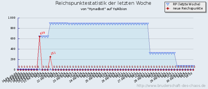 Reichspunktestatistik