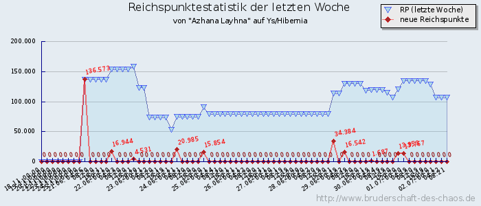 Reichspunktestatistik