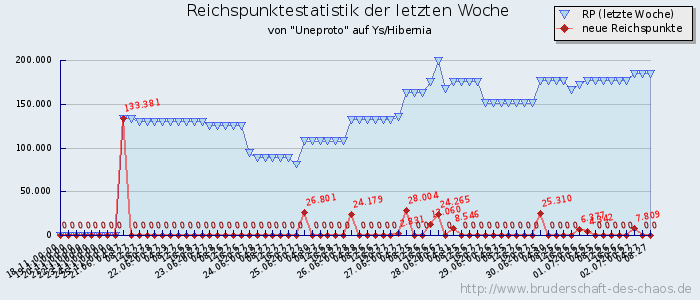 Reichspunktestatistik