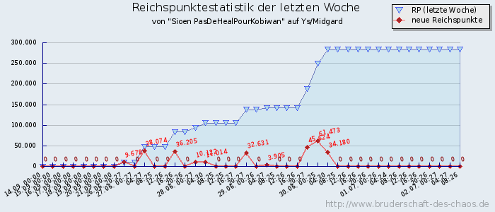 Reichspunktestatistik