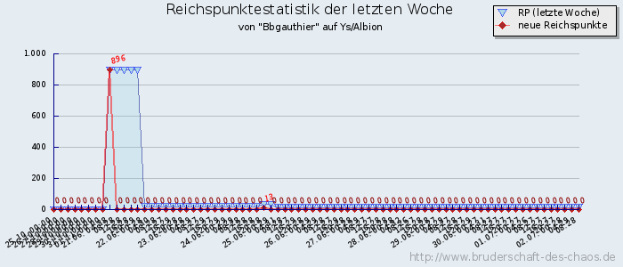 Reichspunktestatistik