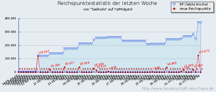 Reichspunktestatistik