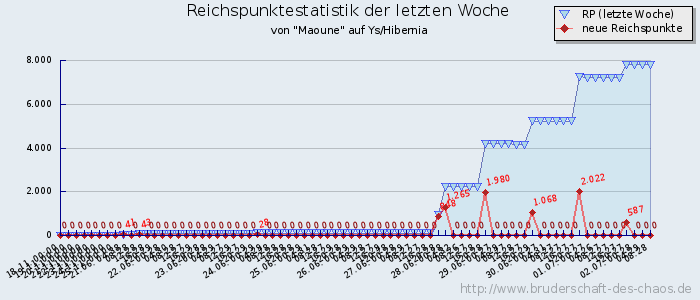 Reichspunktestatistik