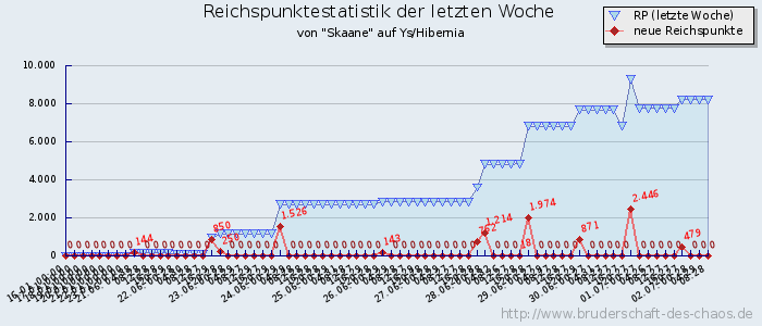 Reichspunktestatistik