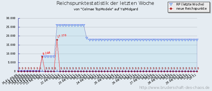 Reichspunktestatistik