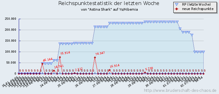 Reichspunktestatistik