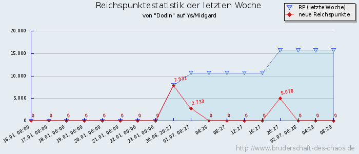 Reichspunktestatistik