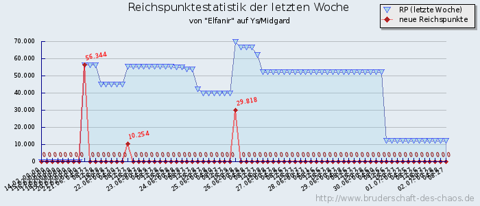 Reichspunktestatistik