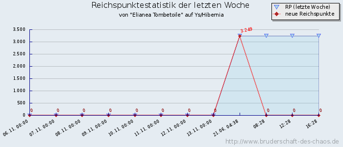 Reichspunktestatistik