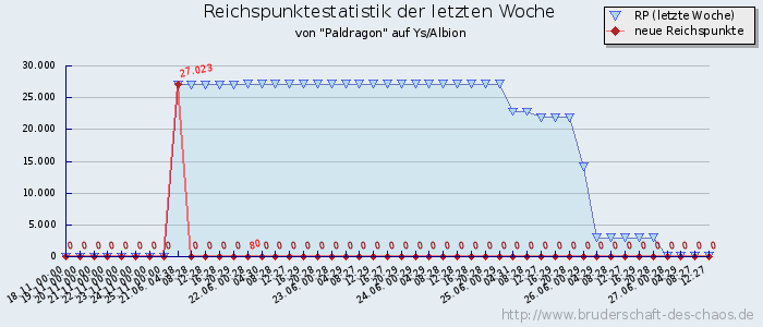 Reichspunktestatistik