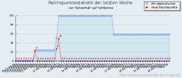 Reichspunktestatistik