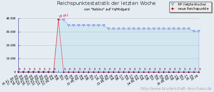 Reichspunktestatistik