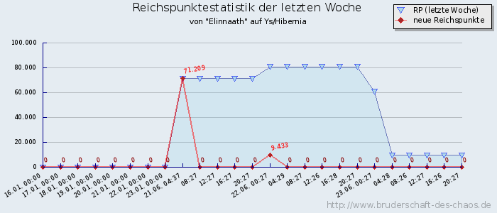 Reichspunktestatistik