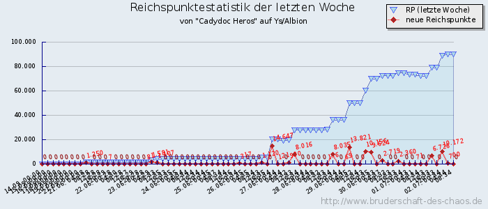 Reichspunktestatistik