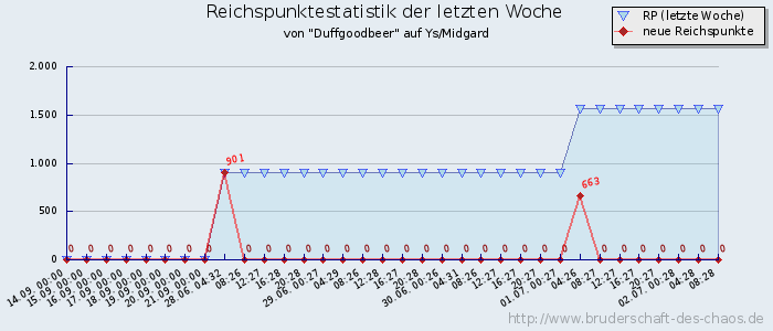 Reichspunktestatistik